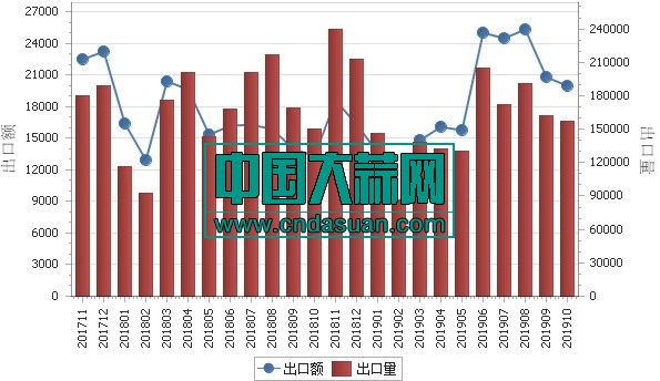 2019年10月大蒜出口走势图