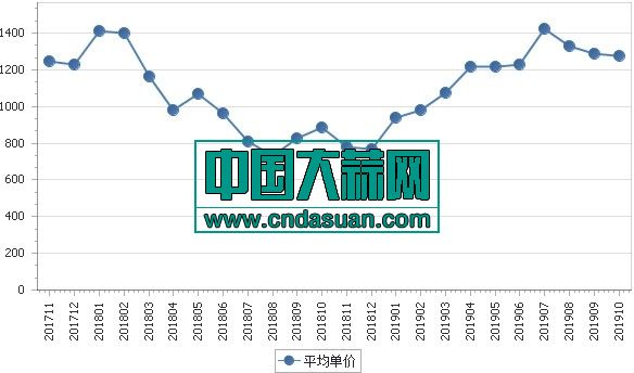 2019年10月大蒜出口走势图1