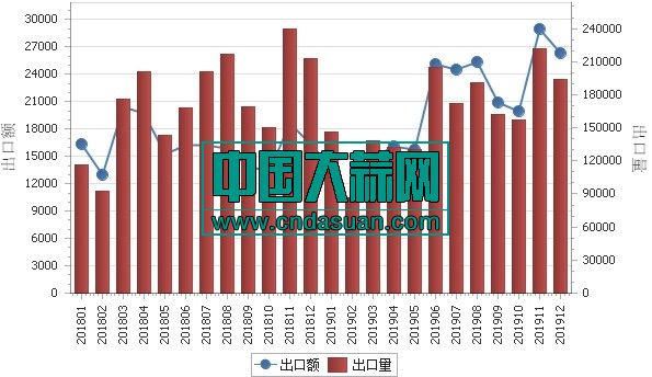 2018年1月-2019年12月各月出口金额