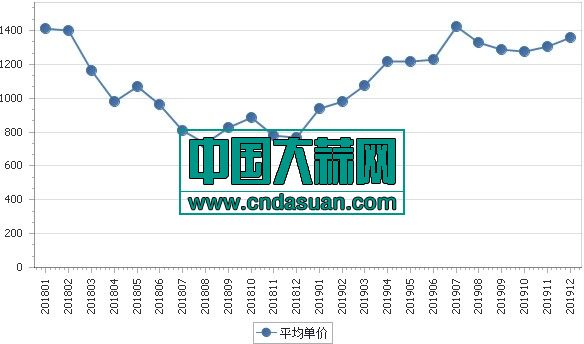 2018年1月-2019年12月各月大蒜出口平均单价走势