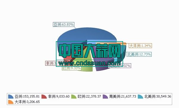 2019年1-12月分洲出口数量、 金额