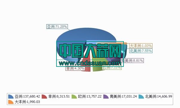 2019年1-12月分洲出口数量、 金额