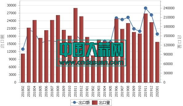 2018年2月-2020年1月各月出口金额