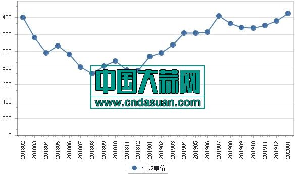 2018年2月-2020年1月各月大蒜出口平均单价走势