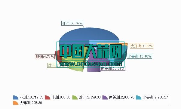 2020年1-1月分洲出口数量、 金额