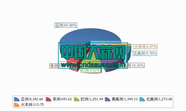 2020年1-1月分洲出口数量、 金额