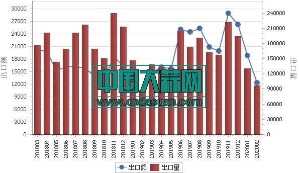 2018年3月-2020年2月各月出口金额