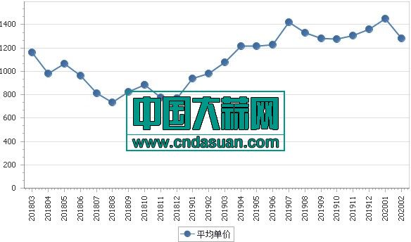 2018年3月-2020年2月各月大蒜出口平均单价走势