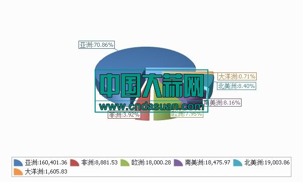 2020年1-2月分洲出口数量、 金额