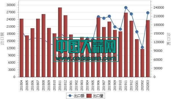 2018年4月-2020年3月各月出口金额