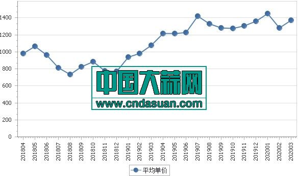 2018年4月-2020年3月各月大蒜出口平均单价走势