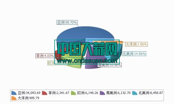 2020年1-3月分洲出口数量