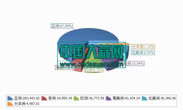 2020年1-3月分洲出口金额