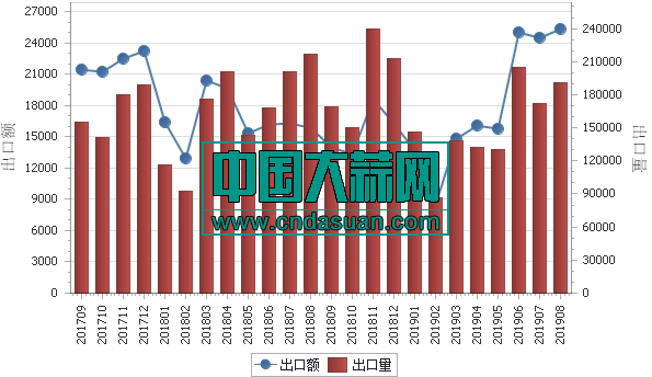 2017年9月-2019年8月各月大蒜出口金额