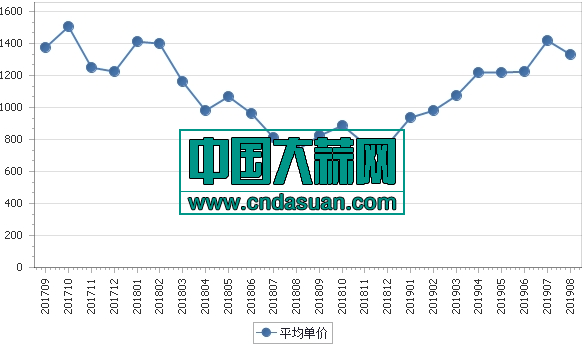 2017年9月-2019年8月各月大蒜出口平均单价走势美元/吨